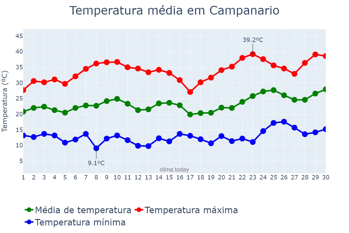 Temperatura em junho em Campanario, Extremadura, ES