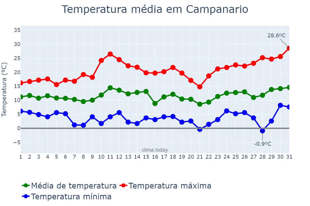 Temperatura em marco em Campanario, Extremadura, ES