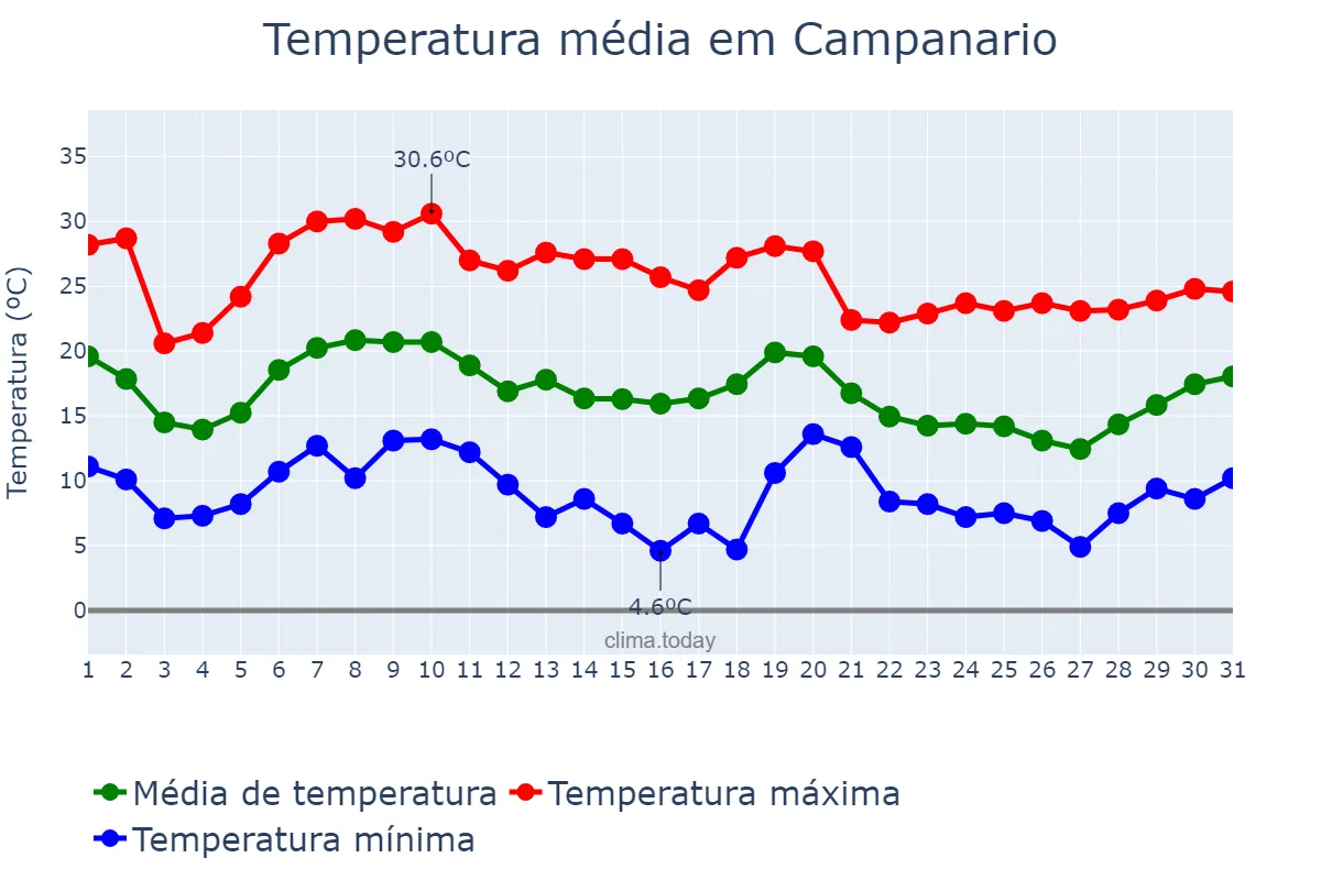 Temperatura em outubro em Campanario, Extremadura, ES