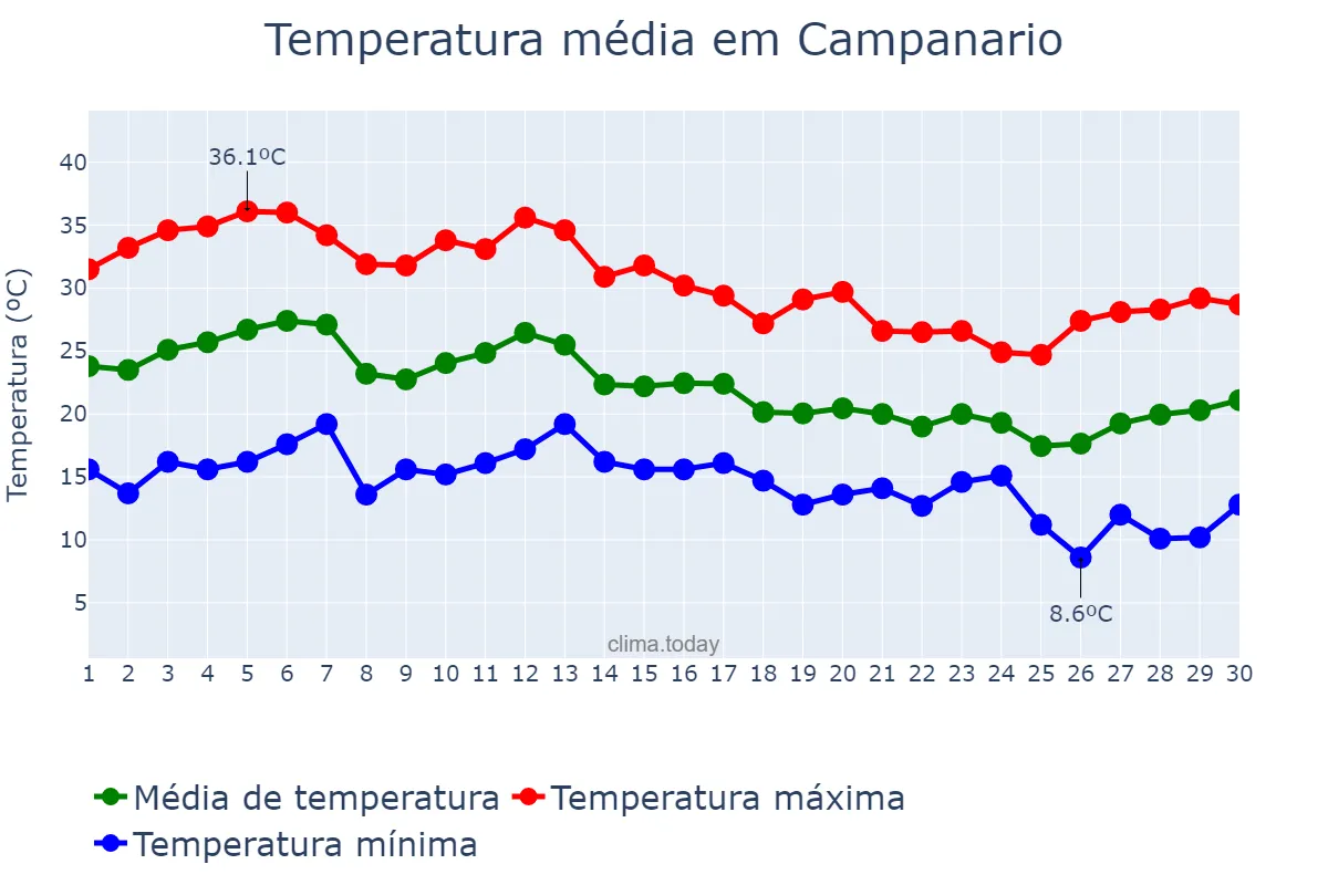 Temperatura em setembro em Campanario, Extremadura, ES