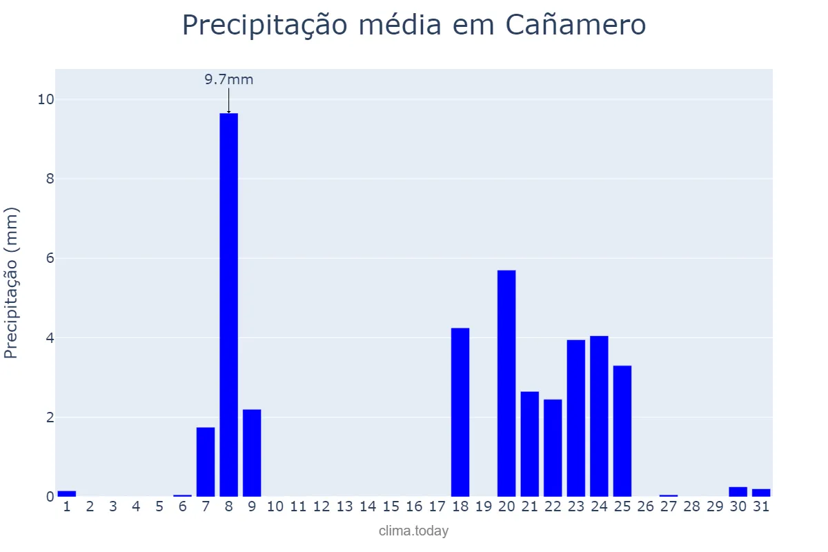 Precipitação em janeiro em Cañamero, Extremadura, ES