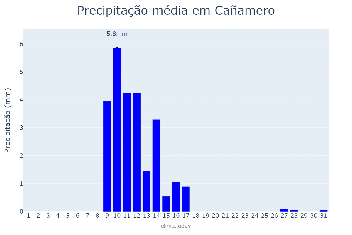 Precipitação em maio em Cañamero, Extremadura, ES