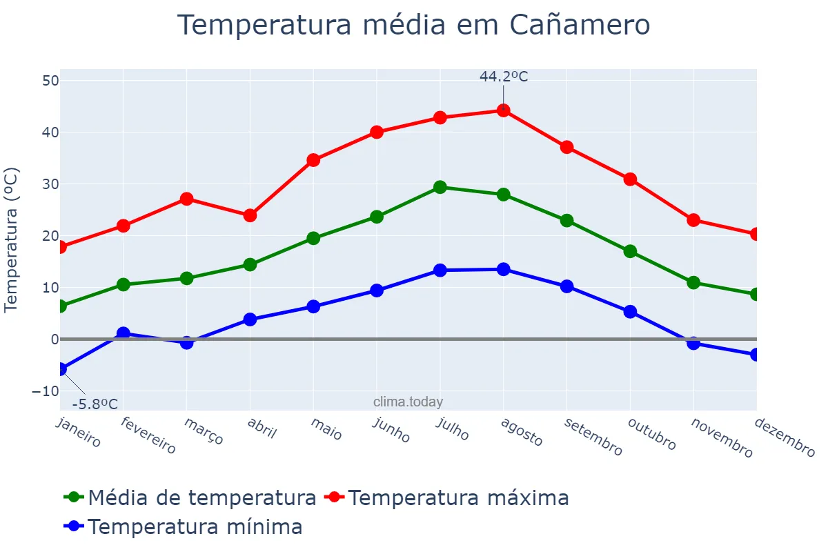 Temperatura anual em Cañamero, Extremadura, ES