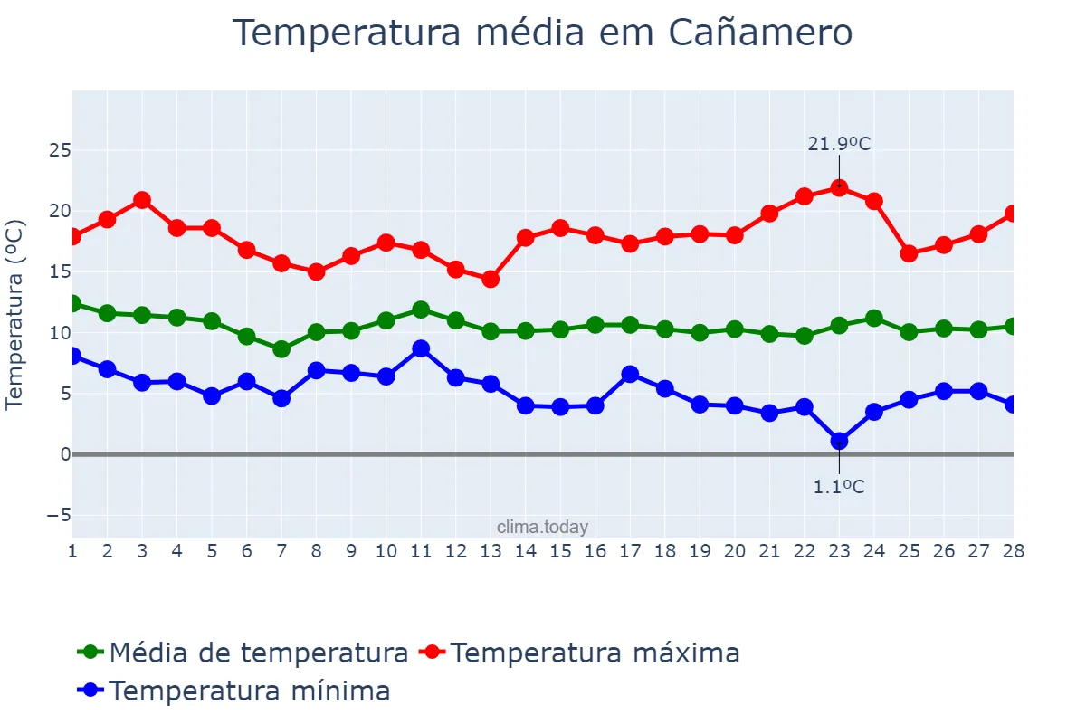 Temperatura em fevereiro em Cañamero, Extremadura, ES