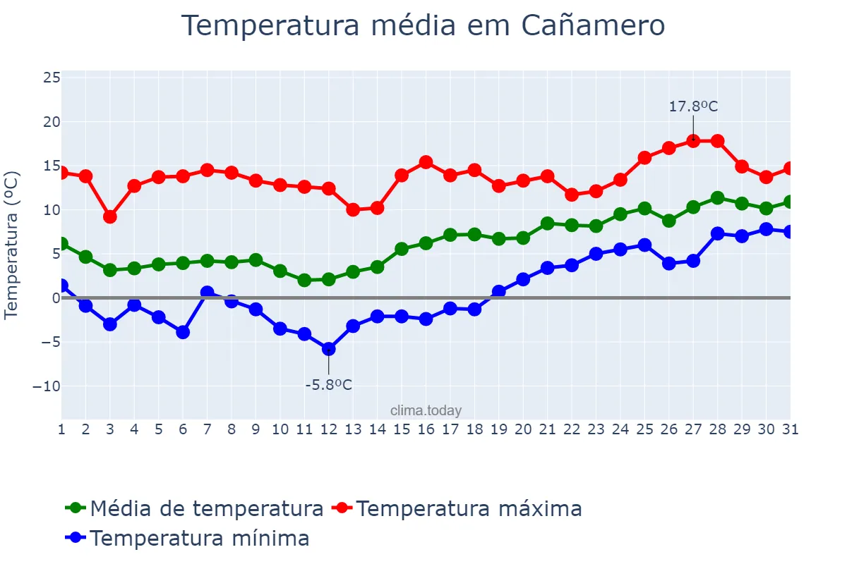 Temperatura em janeiro em Cañamero, Extremadura, ES