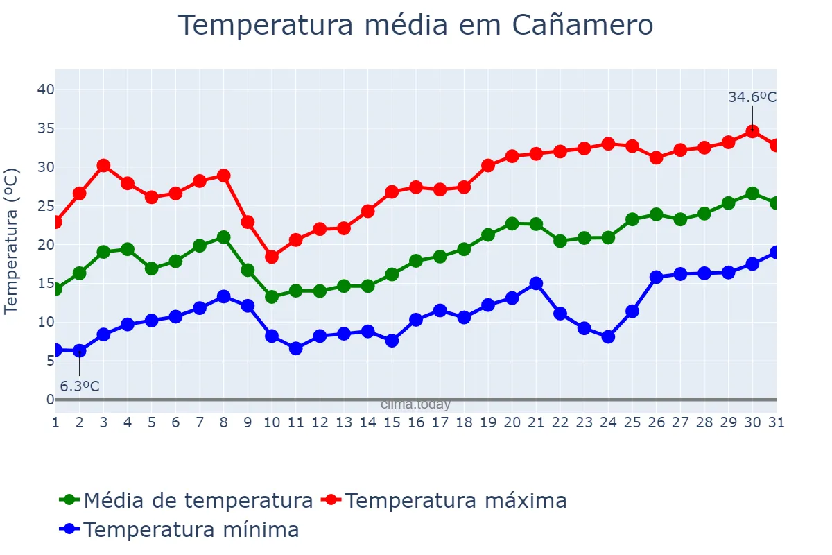 Temperatura em maio em Cañamero, Extremadura, ES