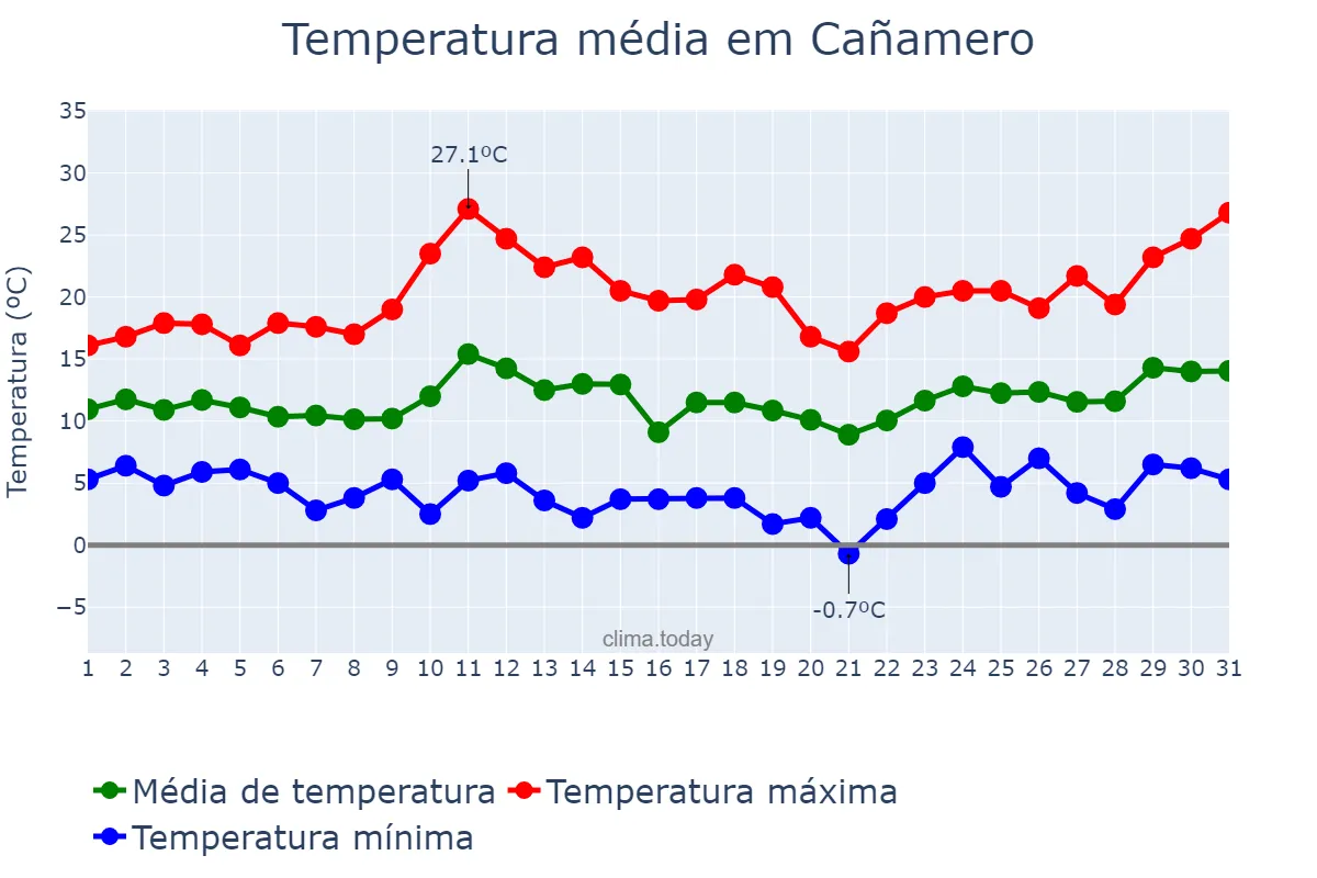 Temperatura em marco em Cañamero, Extremadura, ES