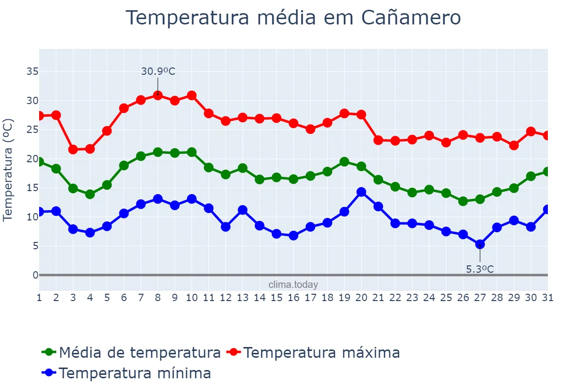 Temperatura em outubro em Cañamero, Extremadura, ES