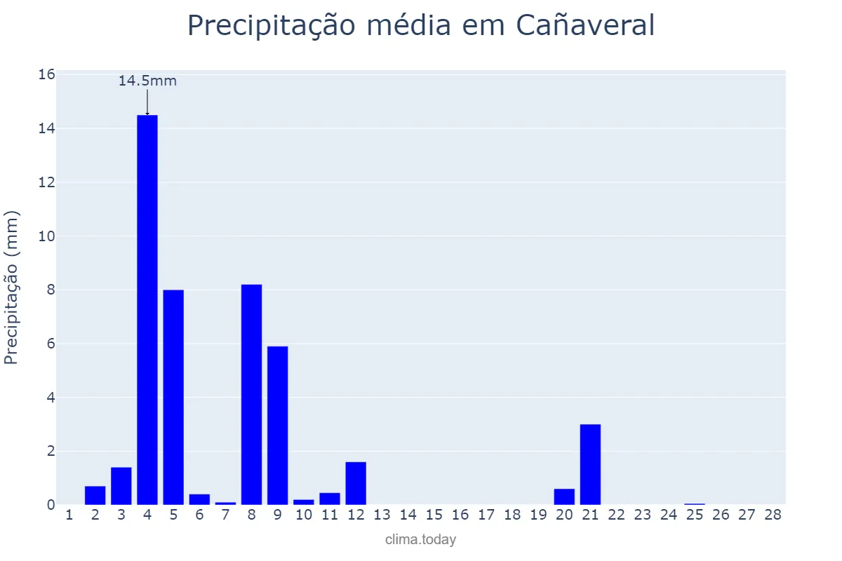 Precipitação em fevereiro em Cañaveral, Extremadura, ES