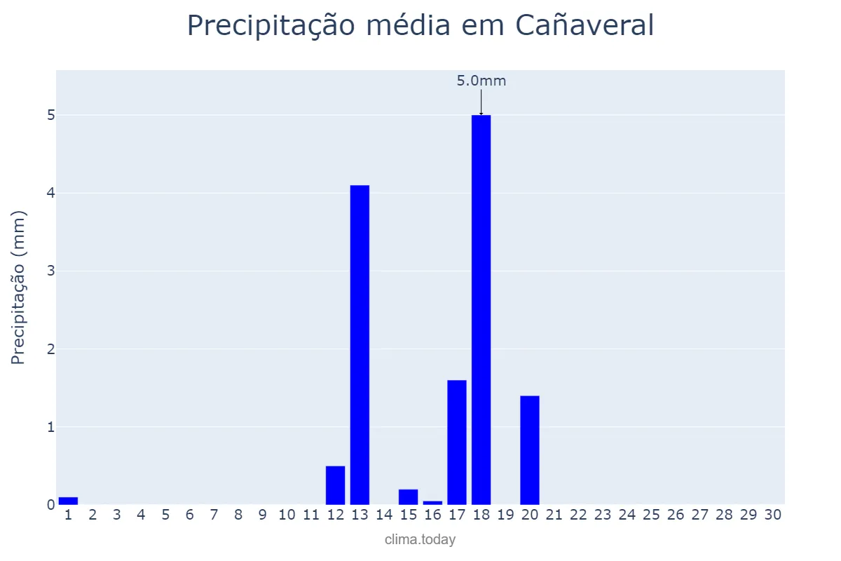 Precipitação em junho em Cañaveral, Extremadura, ES