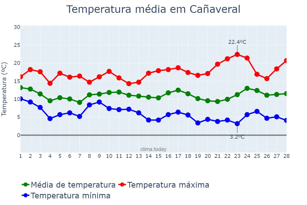 Temperatura em fevereiro em Cañaveral, Extremadura, ES
