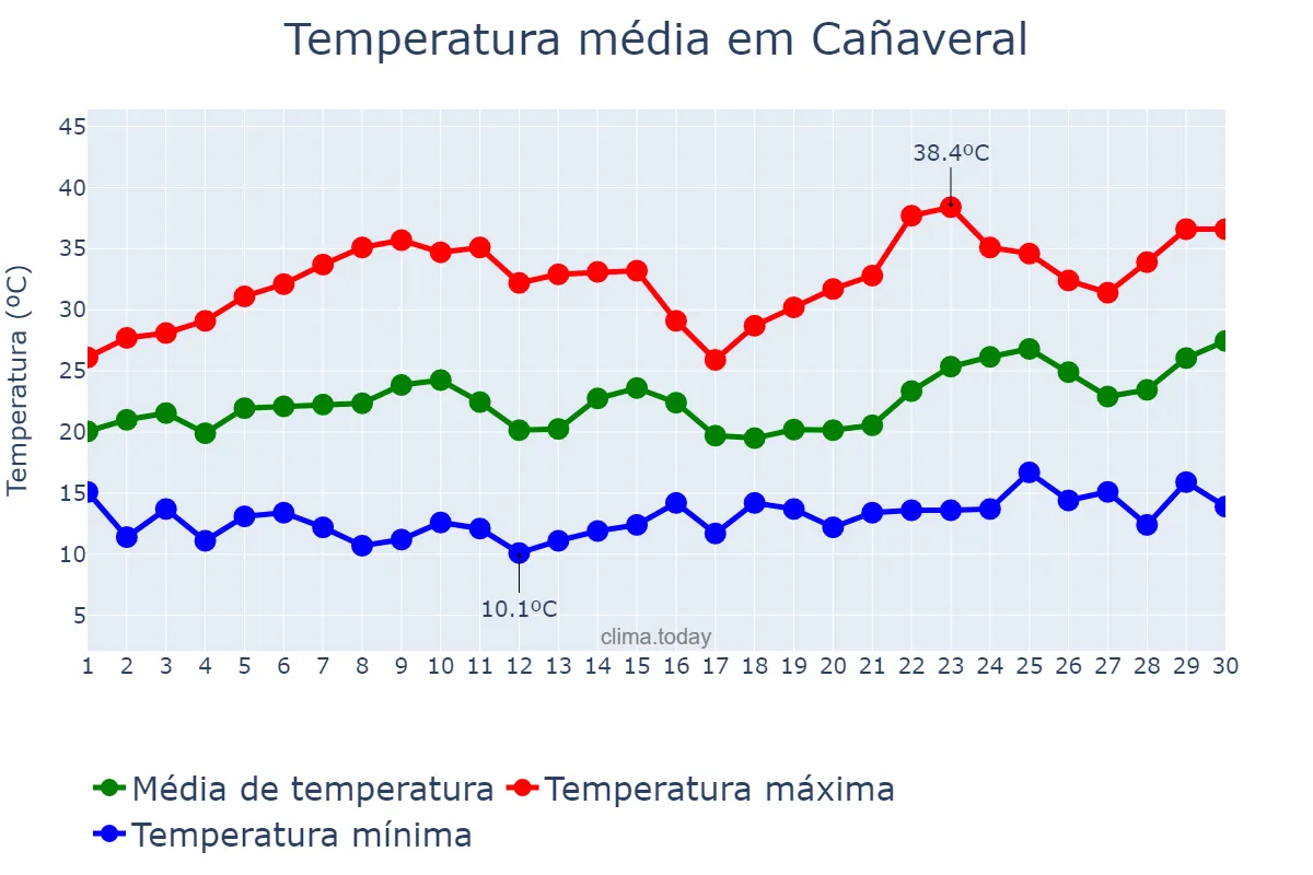Temperatura em junho em Cañaveral, Extremadura, ES