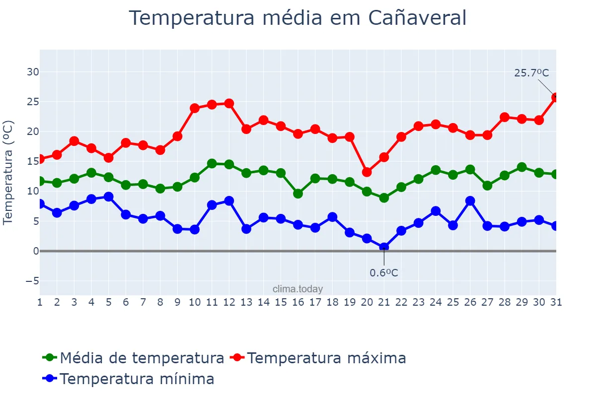 Temperatura em marco em Cañaveral, Extremadura, ES