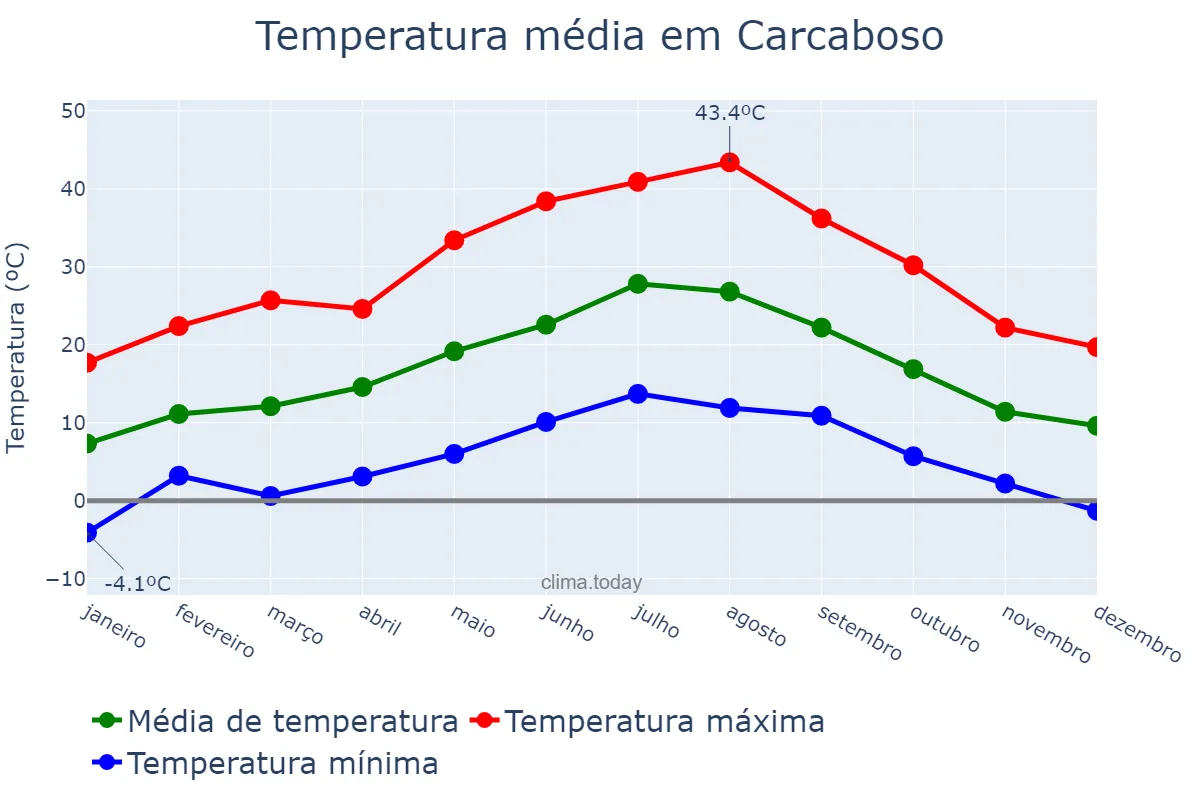 Temperatura anual em Carcaboso, Extremadura, ES
