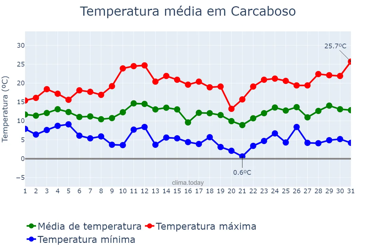 Temperatura em marco em Carcaboso, Extremadura, ES
