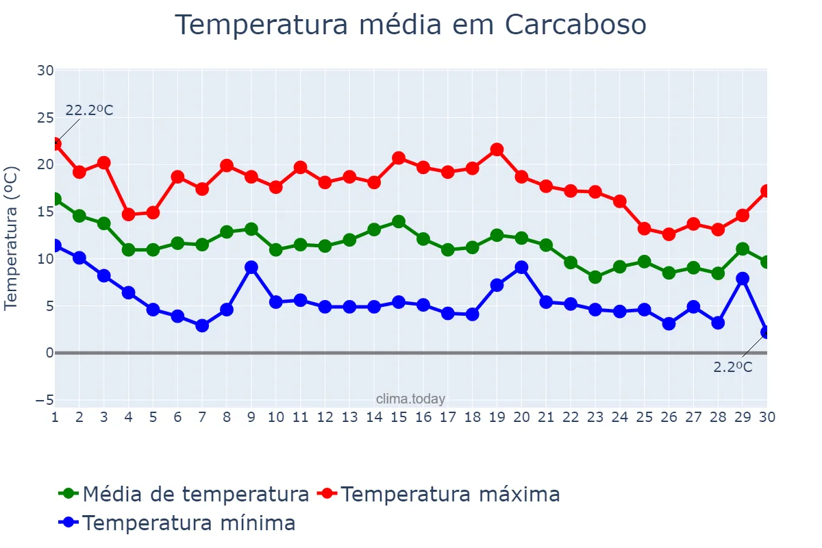 Temperatura em novembro em Carcaboso, Extremadura, ES