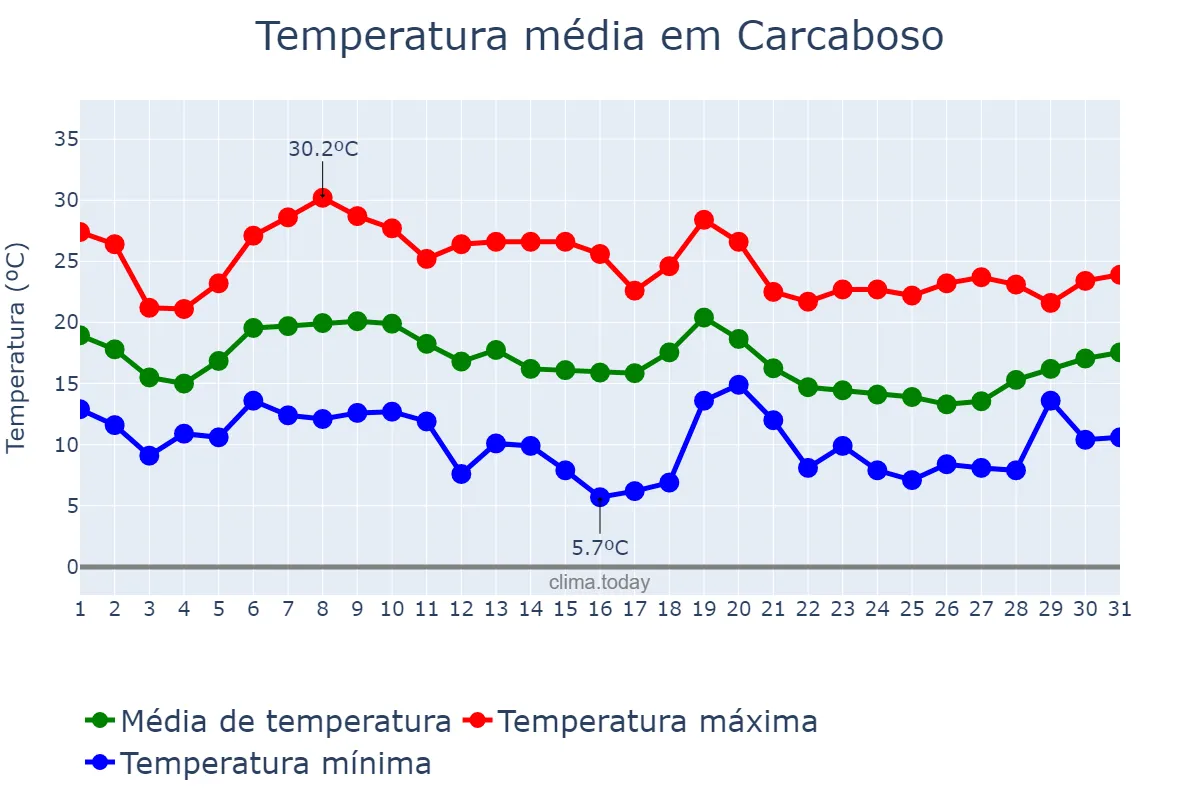 Temperatura em outubro em Carcaboso, Extremadura, ES