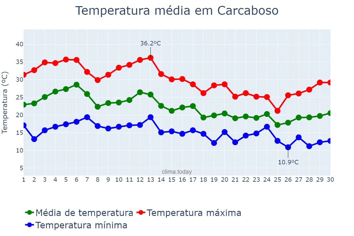 Temperatura em setembro em Carcaboso, Extremadura, ES