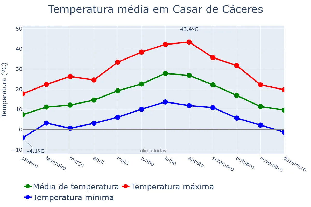 Temperatura anual em Casar de Cáceres, Extremadura, ES