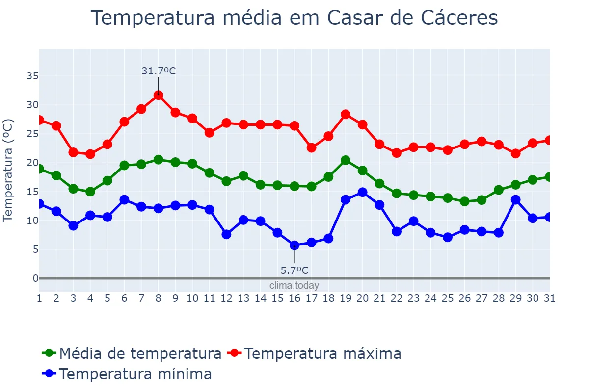 Temperatura em outubro em Casar de Cáceres, Extremadura, ES
