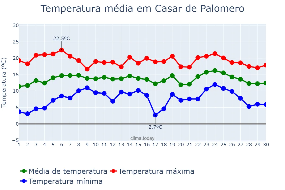 Temperatura em abril em Casar de Palomero, Extremadura, ES