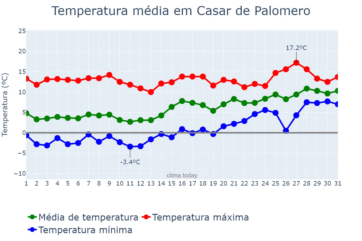 Temperatura em janeiro em Casar de Palomero, Extremadura, ES