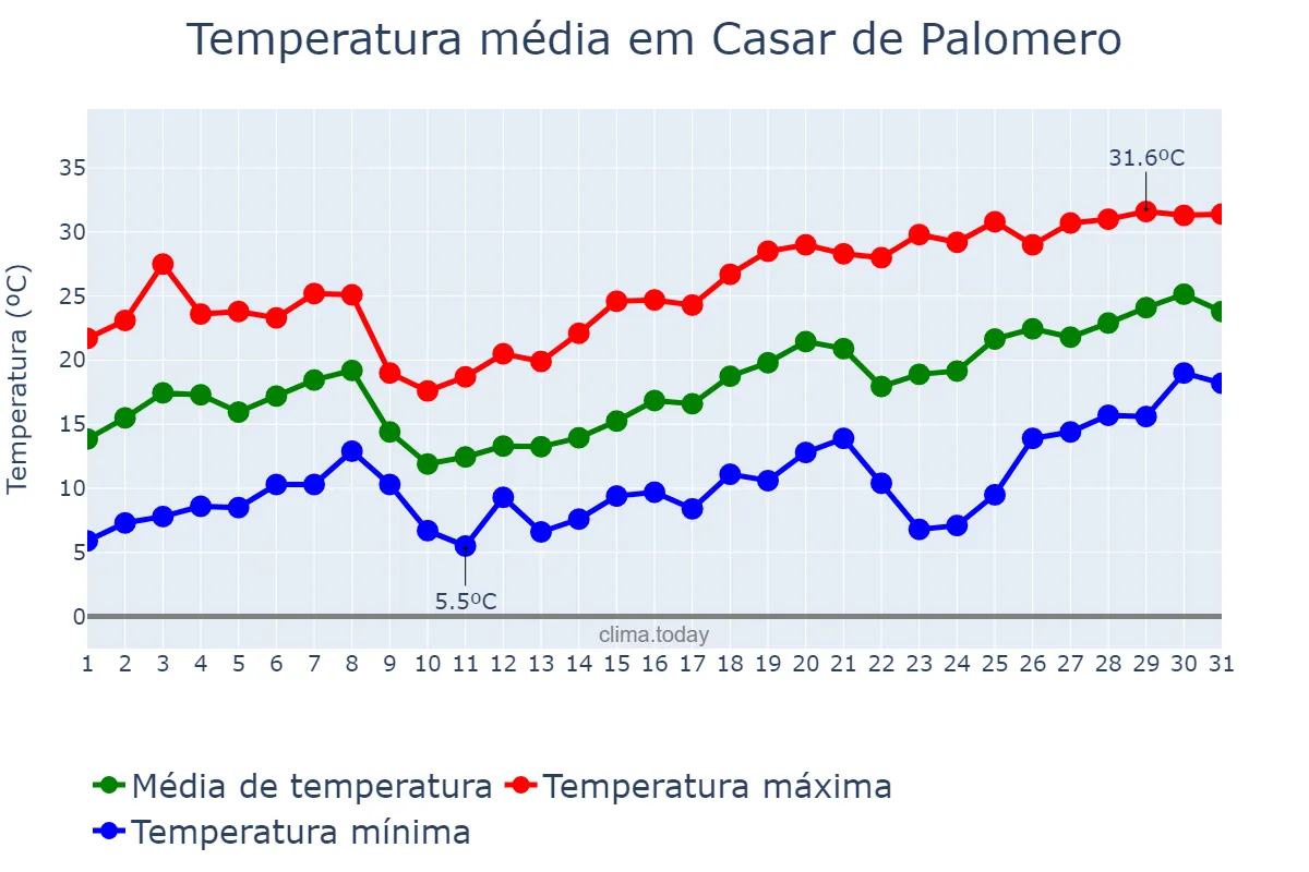 Temperatura em maio em Casar de Palomero, Extremadura, ES