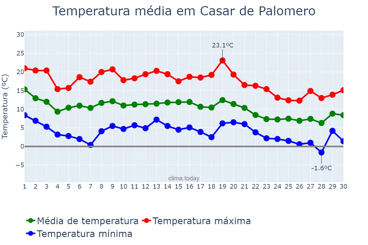 Temperatura em novembro em Casar de Palomero, Extremadura, ES