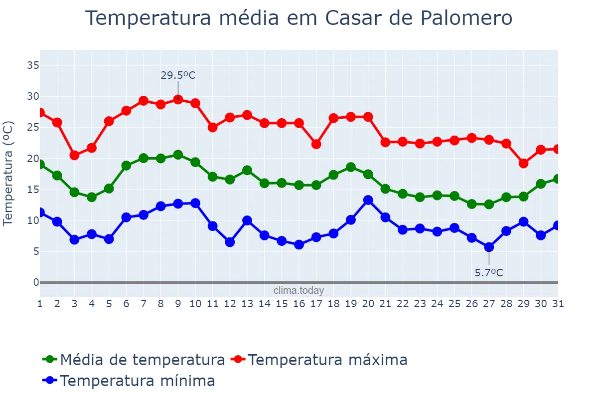 Temperatura em outubro em Casar de Palomero, Extremadura, ES