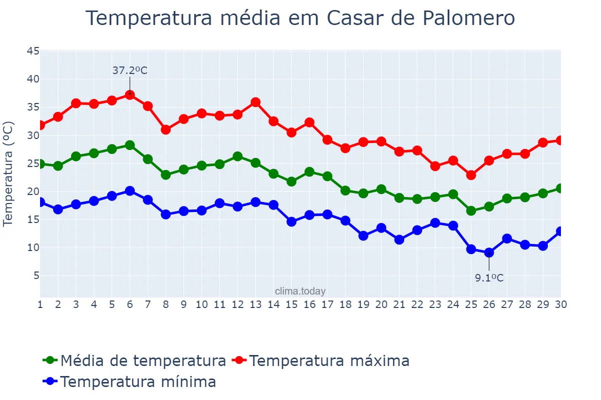 Temperatura em setembro em Casar de Palomero, Extremadura, ES