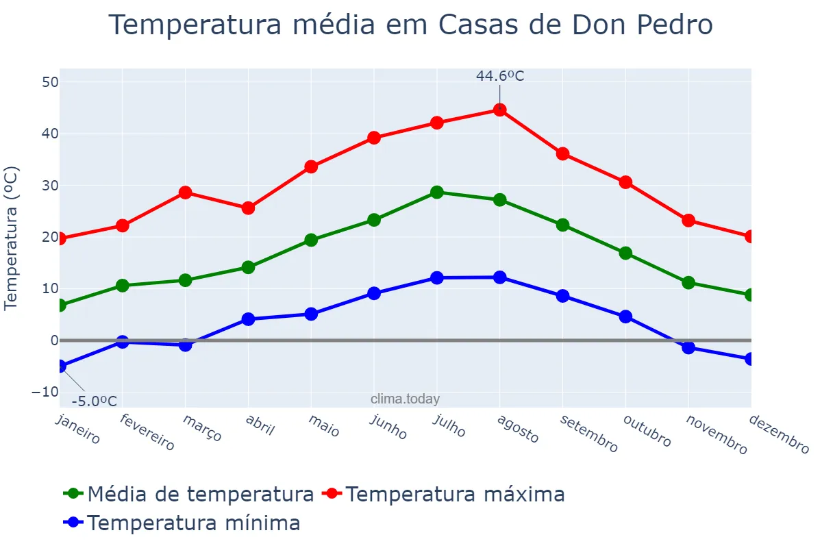 Temperatura anual em Casas de Don Pedro, Extremadura, ES