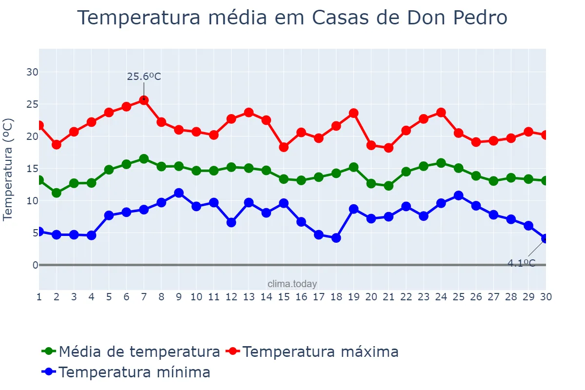 Temperatura em abril em Casas de Don Pedro, Extremadura, ES