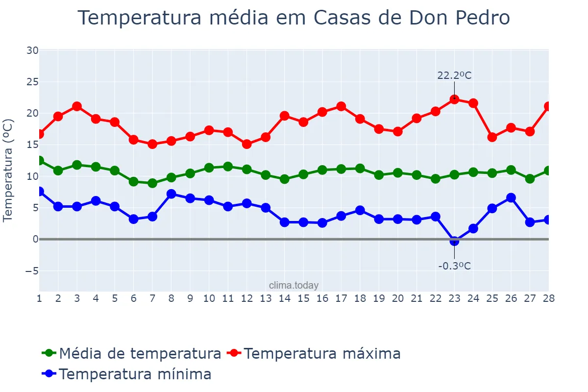 Temperatura em fevereiro em Casas de Don Pedro, Extremadura, ES