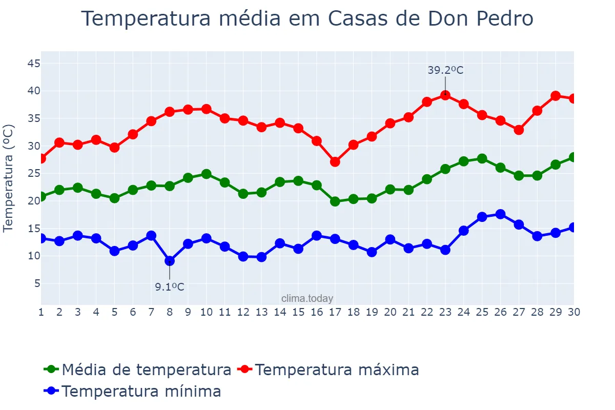 Temperatura em junho em Casas de Don Pedro, Extremadura, ES