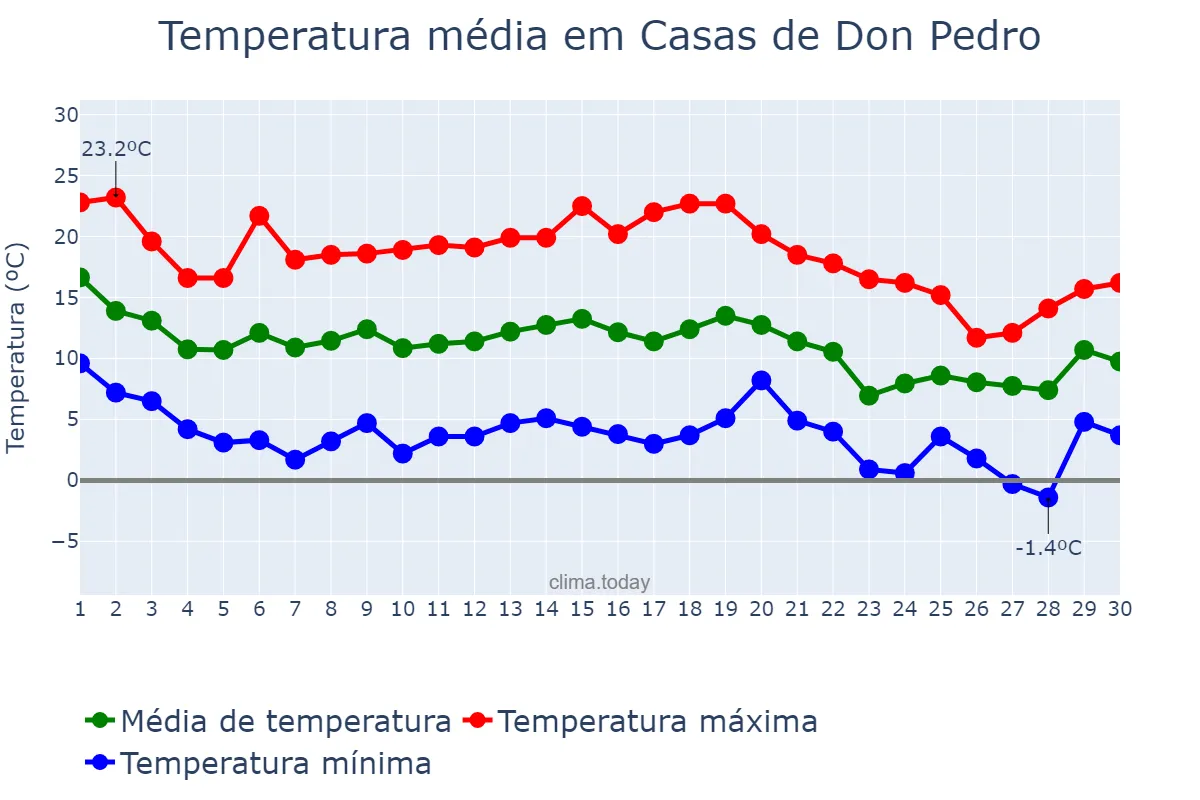 Temperatura em novembro em Casas de Don Pedro, Extremadura, ES
