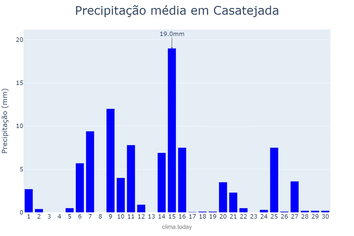 Precipitação em abril em Casatejada, Extremadura, ES
