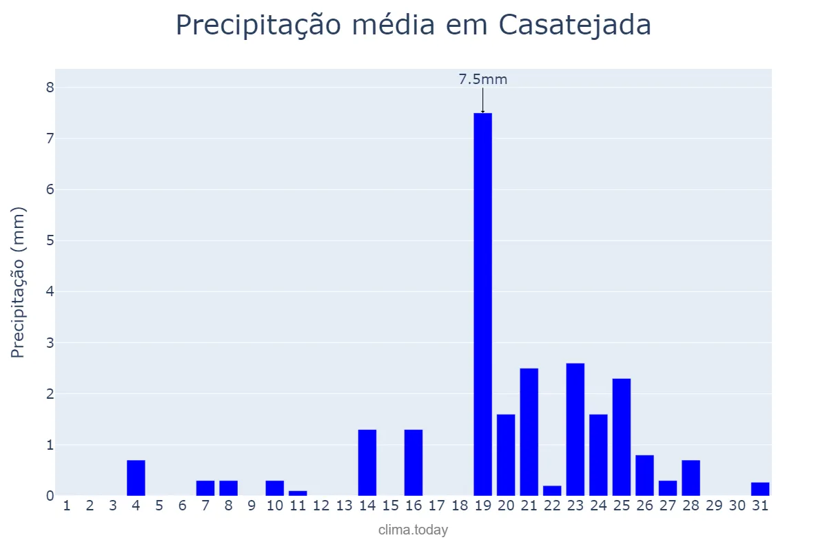 Precipitação em dezembro em Casatejada, Extremadura, ES