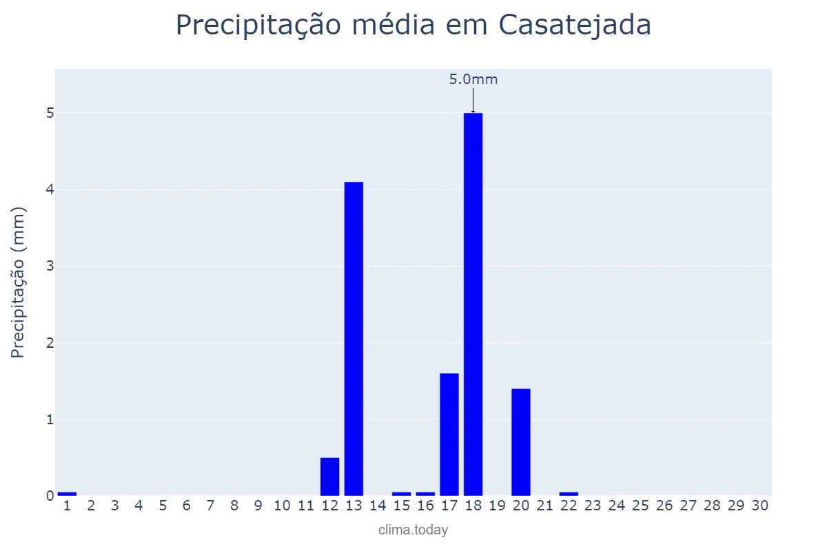 Precipitação em junho em Casatejada, Extremadura, ES