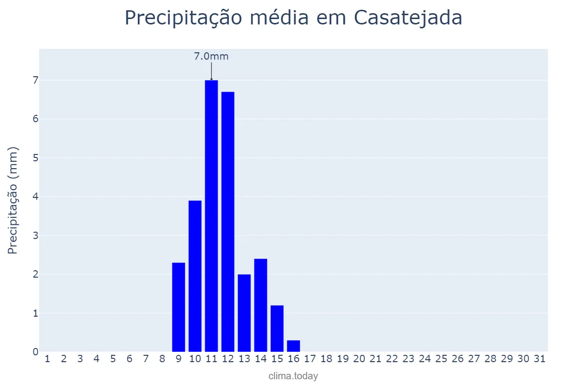 Precipitação em maio em Casatejada, Extremadura, ES