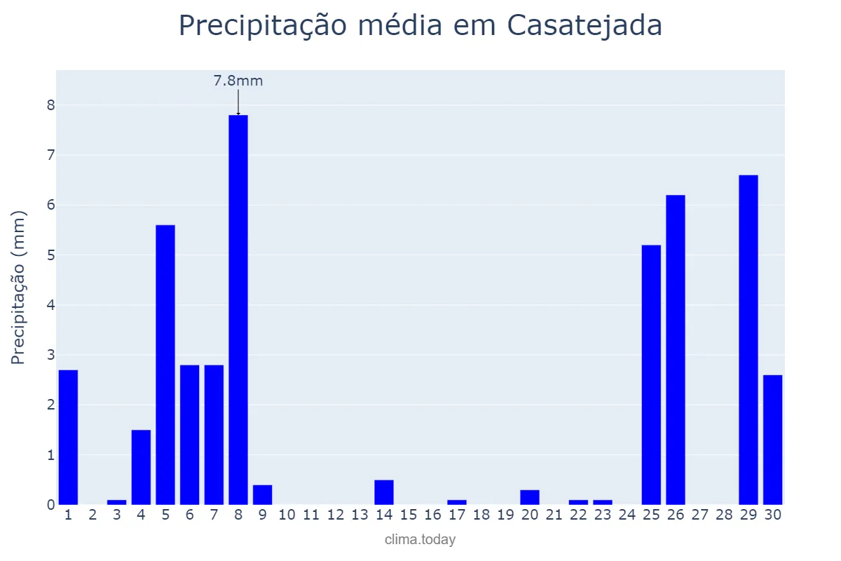 Precipitação em novembro em Casatejada, Extremadura, ES