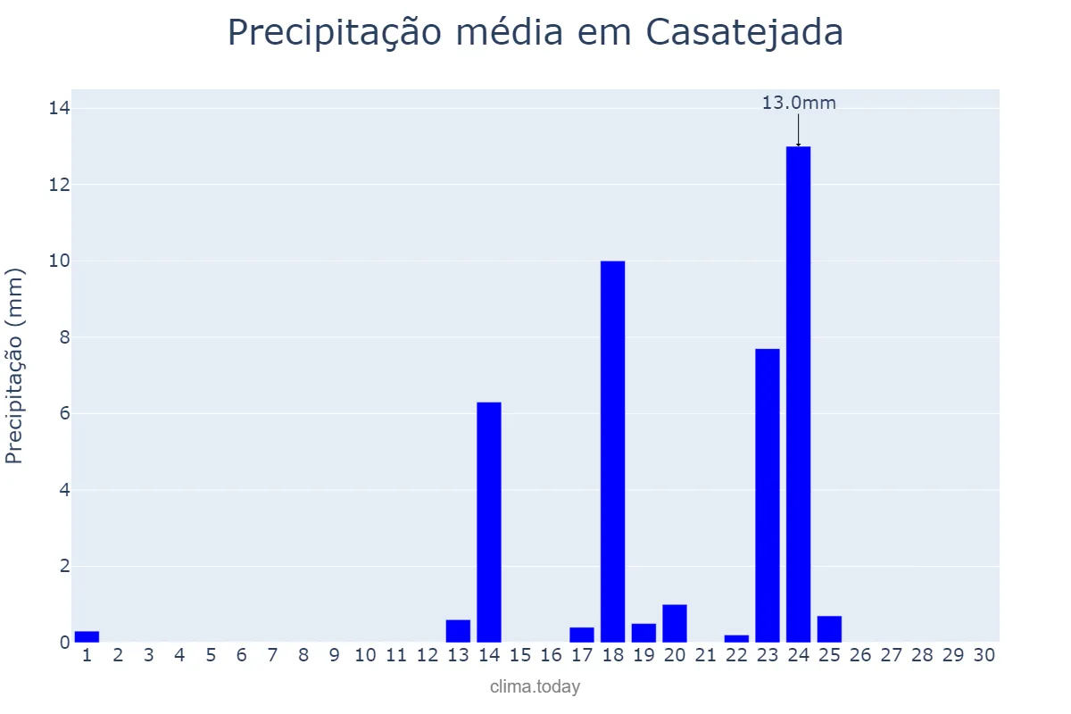 Precipitação em setembro em Casatejada, Extremadura, ES