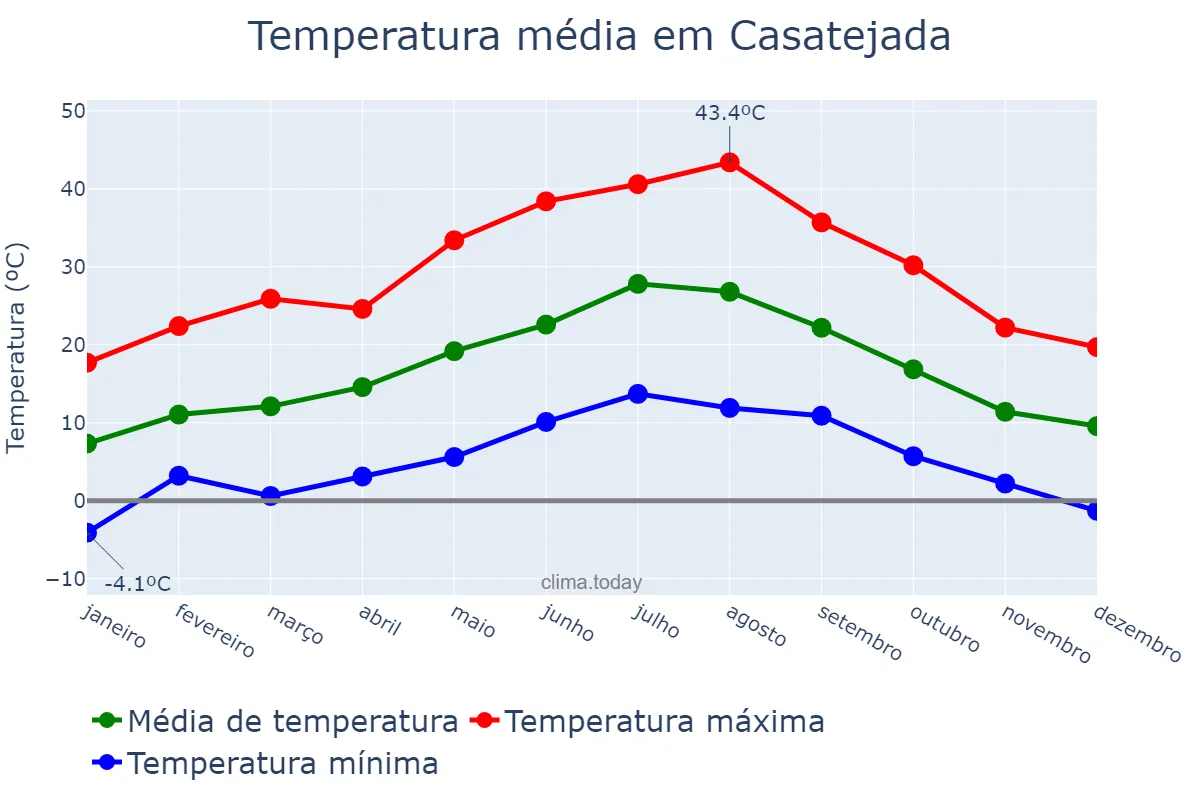 Temperatura anual em Casatejada, Extremadura, ES