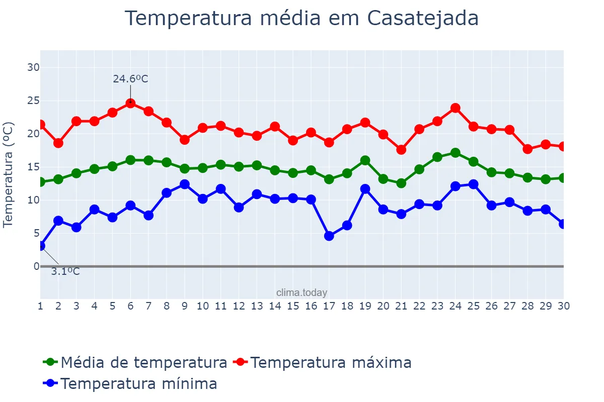 Temperatura em abril em Casatejada, Extremadura, ES