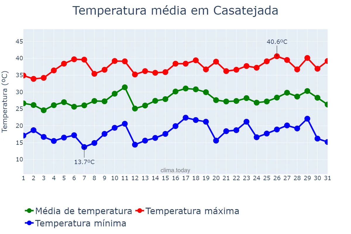 Temperatura em julho em Casatejada, Extremadura, ES
