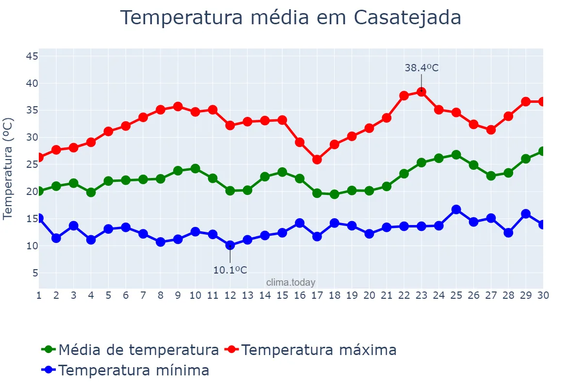 Temperatura em junho em Casatejada, Extremadura, ES