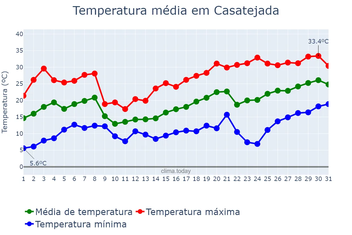 Temperatura em maio em Casatejada, Extremadura, ES