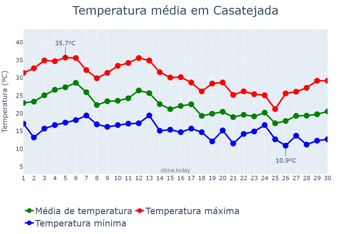 Temperatura em setembro em Casatejada, Extremadura, ES