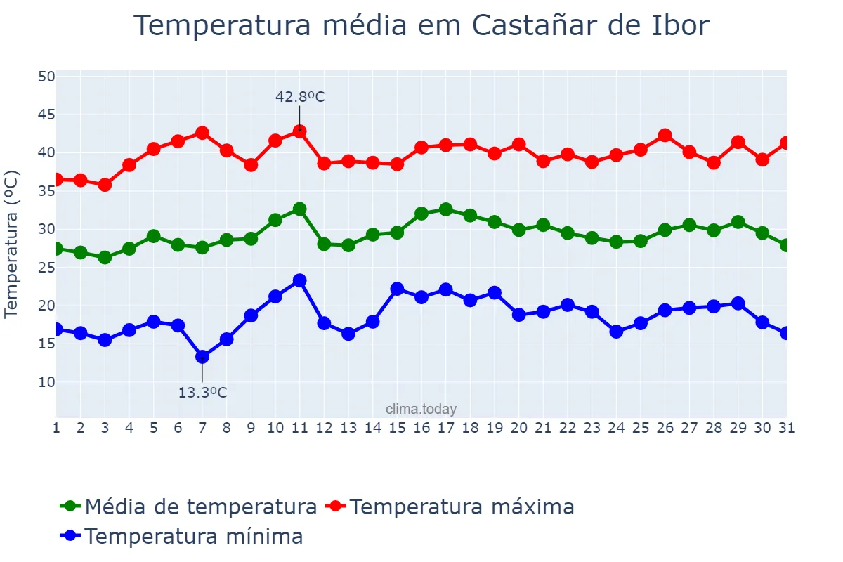 Temperatura em julho em Castañar de Ibor, Extremadura, ES
