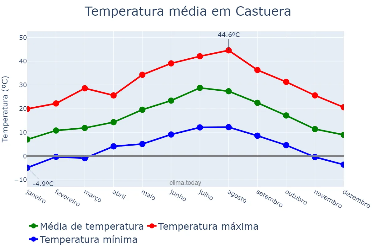 Temperatura anual em Castuera, Extremadura, ES