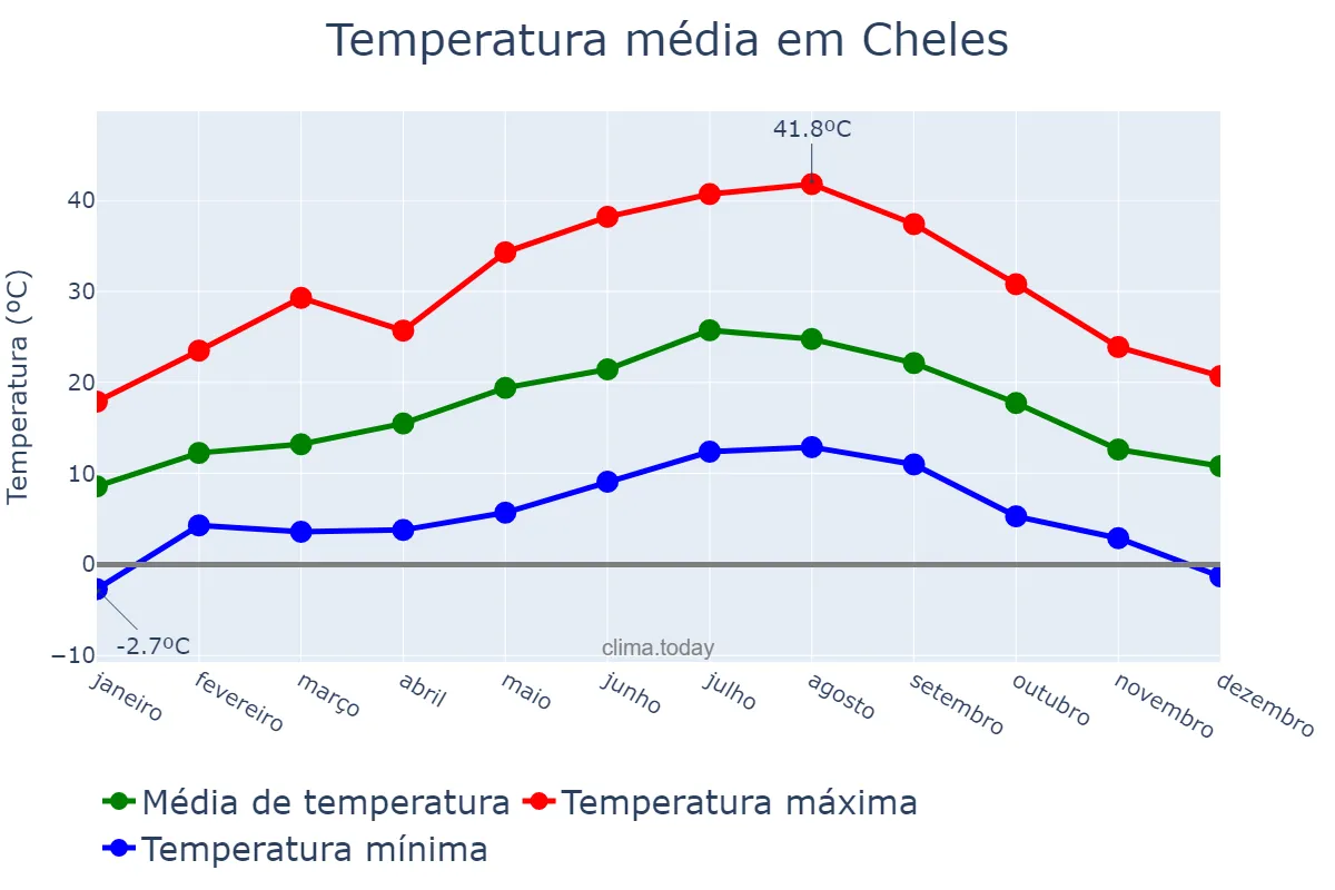 Temperatura anual em Cheles, Extremadura, ES